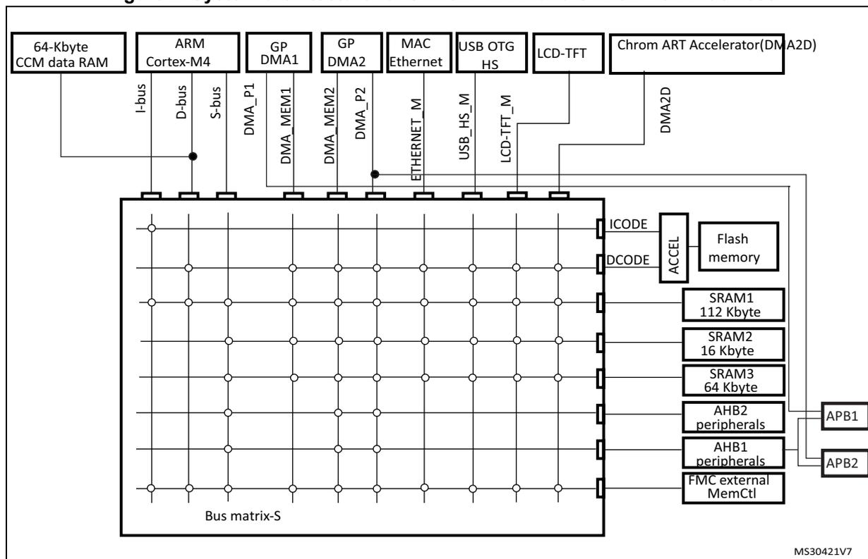 System architecture diagram for STM32F42xxx and STM32F43xxx devices showing the Bus matrix-S and its connections to various components.