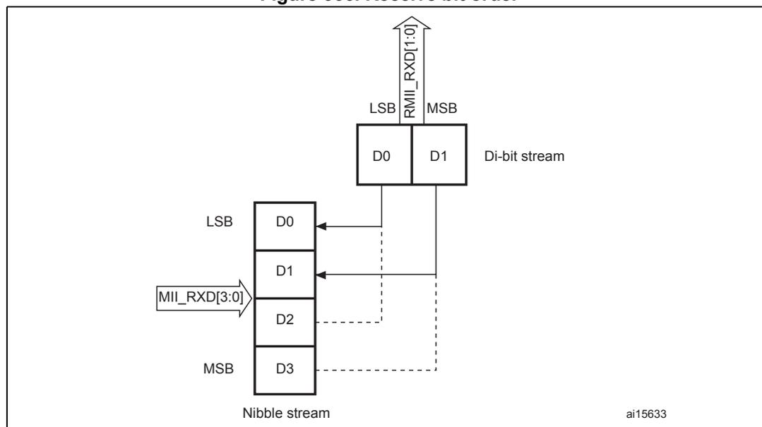 Diagram illustrating the receive bit order for MII/RMII. A vertical stack of four bits (D0, D1, D2, D3) represents the nibble stream, with D0 at the top (LSB) and D3 at the bottom (MSB). An arrow labeled [MII_RXD[3:0]] points to this stack. Above the stack, a horizontal box contains two bits, D0 and D1, representing the di-bit stream. Above this box, an upward arrow labeled RMII_RXD[1:0] indicates the input, with LSB on the left and MSB on the right. Solid arrows show D0 and D1 being received into the nibble stream. Dashed lines show D2 and D3 being received into the nibble stream. The label 'ai15633' is in the bottom right corner.