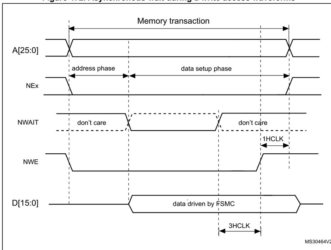 Timing diagram for asynchronous wait during a write access. The diagram shows five signals over time: A[25:0] (Address), NEx (Next), NWAIT (Wait), NWE (Write Enable), and D[15:0] (Data). The transaction is divided into 'address phase' and 'data setup phase'. NWAIT is shown as 'don't care' in the address phase and 'data setup phase'. Data is driven by FSMC. Timing parameters 1HCLK and 3HCLK are indicated.