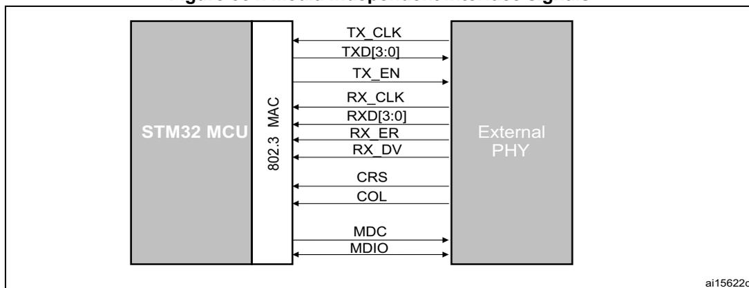 Block diagram showing the connection between an STM32 MCU (containing the 802.3 MAC) and an External PHY. The signals shown are: TX_CLK, TXD[3:0], TX_EN, RX_CLK, RXD[3:0], RX_ER, RX_DV, CRS, COL, MDC, and MDIO. Arrows indicate the direction of signal flow between the MAC and the PHY.
