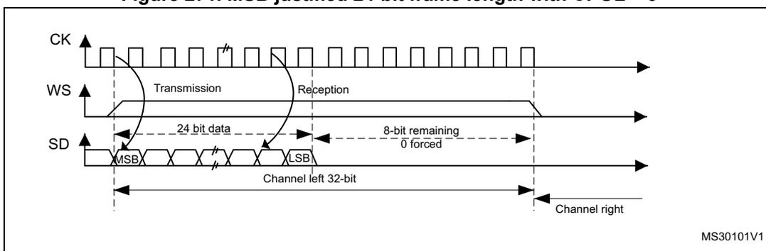 Timing diagram for MSB justified 24-bit frame length with CPOL = 0. It shows three waveforms: CK (clock), WS (word select), and SD (serial data). The CK waveform is a square wave with CPOL=0. The WS waveform is a pulse that goes high during the transmission and reception phases. The SD waveform shows a 24-bit data frame. The first bit is labeled MSB and the last bit is labeled LSB. The data is divided into two channels: Channel left 32-bit and Channel right. The diagram is labeled MS30101V1.