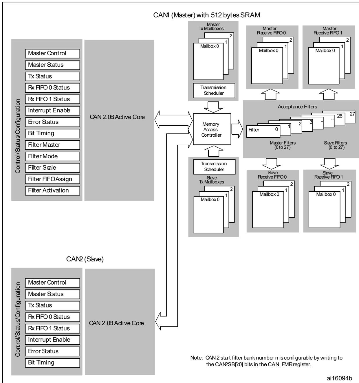 Dual CAN block diagram showing CAN1 (Master) and CAN2 (Slave) components, including control registers, active cores, memory access controllers, and filter banks.