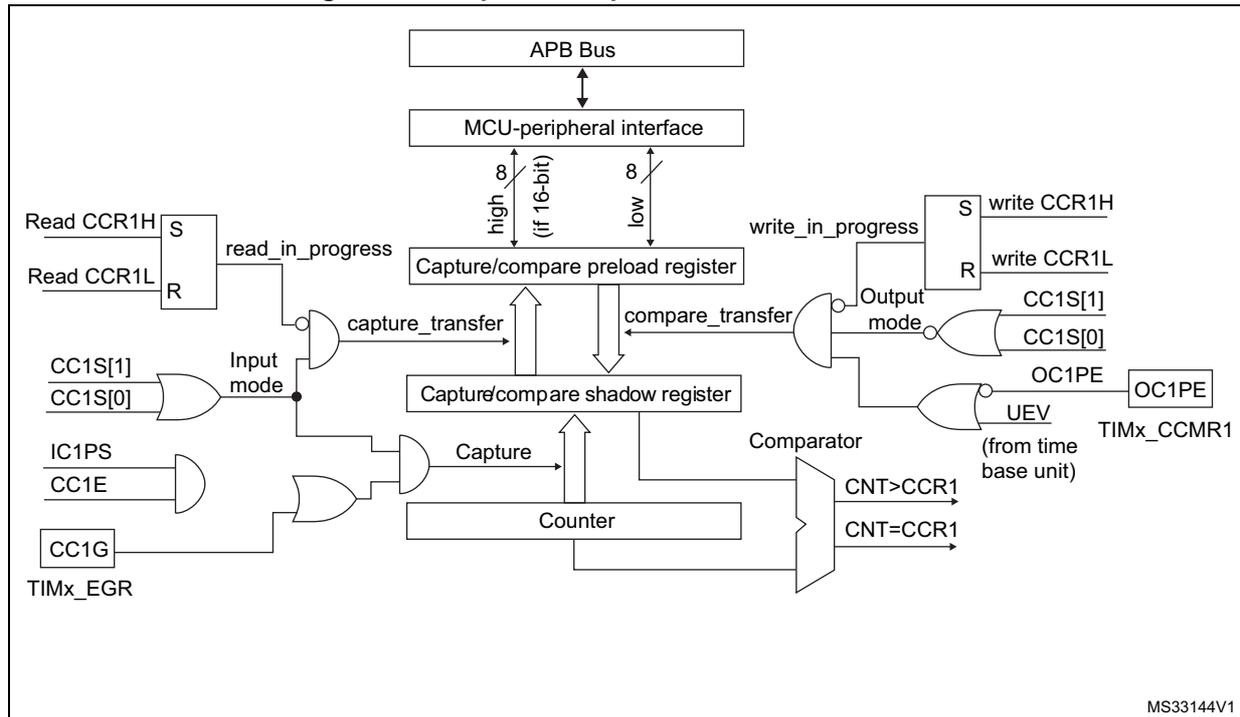 Figure 160. Capture/compare channel 1 main circuit diagram. This block diagram shows the internal architecture of capture/compare channel 1. At the top, an APB Bus connects to an MCU-peripheral interface. This interface has two 8-bit (if 16-bit) data paths: 'high' and 'low'. The 'high' path connects to a 'Capture/compare preload register' (S, read_in_progress) and the 'low' path connects to a 'Capture/compare shadow register' (capture_transfer, compare_transfer). The 'Capture/compare preload register' is also connected to 'Read CCR1H' (S) and 'Read CCR1L' (R). The 'Capture/compare shadow register' is connected to a 'Counter' and a 'Comparator'. The 'Counter' outputs 'CNT>CCR1' and 'CNT=CCR1' to the 'Comparator'. The 'Comparator' also receives input from the 'Capture/compare shadow register'. The 'Comparator' output is connected to an 'Output mode' block (write_in_progress, write CCR1H, write CCR1L, CC1S[1], CC1S[0], OC1PE, UEV (from time base unit)). The 'Output mode' block is connected to 'TIMx_CCMR1' and 'OC1PE'. The 'Input mode' block (CC1S[1], CC1S[0], IC1PS, CC1E, CC1G, TIMx_EGR) is connected to the 'Capture' block, which is also connected to the 'Counter' and 'Capture/compare shadow register'. The 'Capture' block is connected to the 'Capture/compare shadow register'.