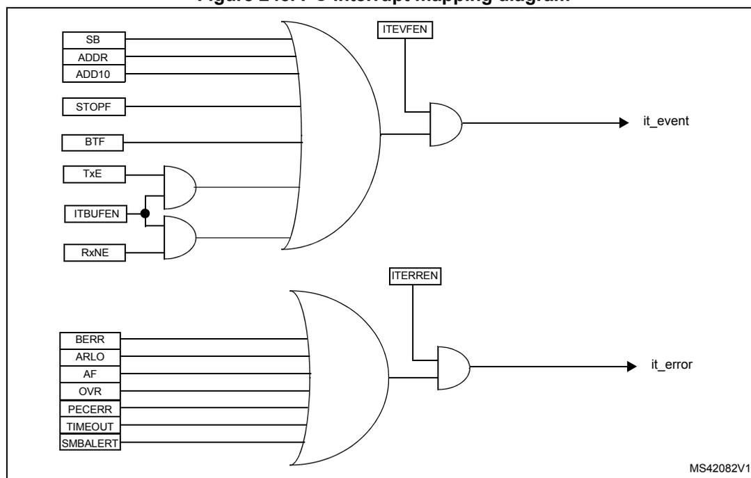 I2C interrupt mapping diagram showing logic gates for it_event and it_error signals.