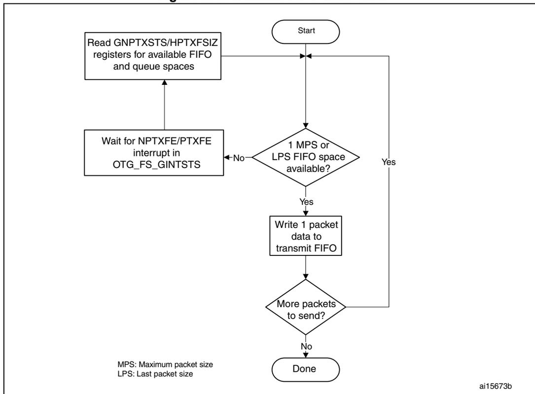 Flowchart for Transmit FIFO write task