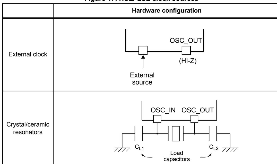 Circuit diagram for External clock mode. An external source is connected to the OSC_IN pin. The OSC_OUT pin is labeled (HI-Z), indicating it is in a high-impedance state. Circuit diagram for Crystal/ceramic resonator mode. A crystal/resonator is connected between the OSC_IN and OSC_OUT pins. Two load capacitors, CL1 and CL2, are connected from each pin to ground. The capacitors are labeled 'Load capacitors'.