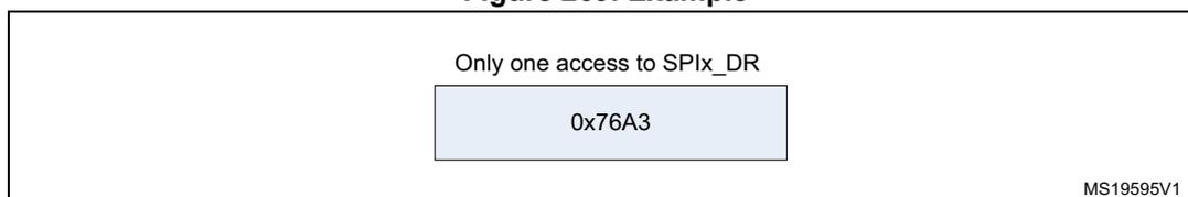 Figure 269: Example. Diagram showing a single access to SPIx_DR with the value 0x76A3. Reference MS19595V1.