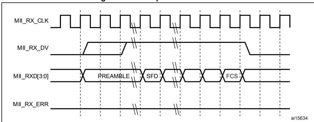 Timing diagram for Figure 367 showing successful Ethernet reception. The diagram includes four signals: MII_RX_CLK (a continuous square wave), MII_RX_DV (Data Valid signal that goes high during the preamble and SFD), MII_RXD[3:0] (4-bit data bus showing PREAMBLE, SFD, data, and FCS), and MII_RX_ERR (which remains low throughout the reception).
