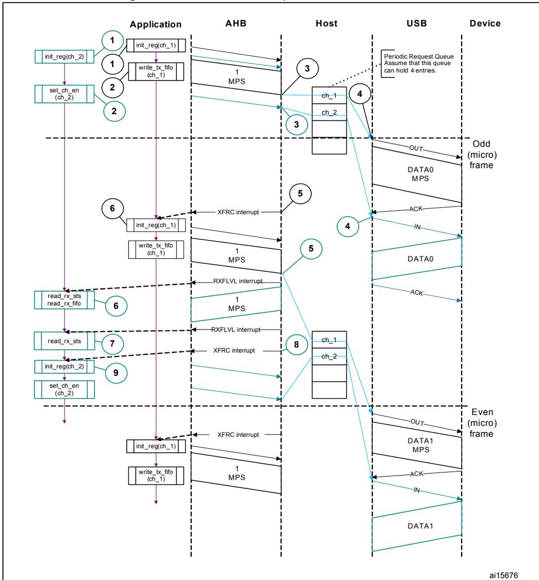 Sequence diagram showing normal interrupt OUT/IN transactions between an Application, AHB, Host, USB, and Device. The diagram is divided into two halves by a dashed line representing the start of an odd micro frame. The top half shows an OUT transaction where the application initializes a channel, writes data to a FIFO, and the host schedules it in a Periodic Request Queue. The device receives the DATA0 packet and ACKs. The bottom half shows an IN transaction where the host schedules a request, the device provides DATA0, and the host receives it via an interrupt. This pattern repeats for an even micro frame with DATA1 packets. Numbered circles 1-9 indicate key steps in the application and host software.
