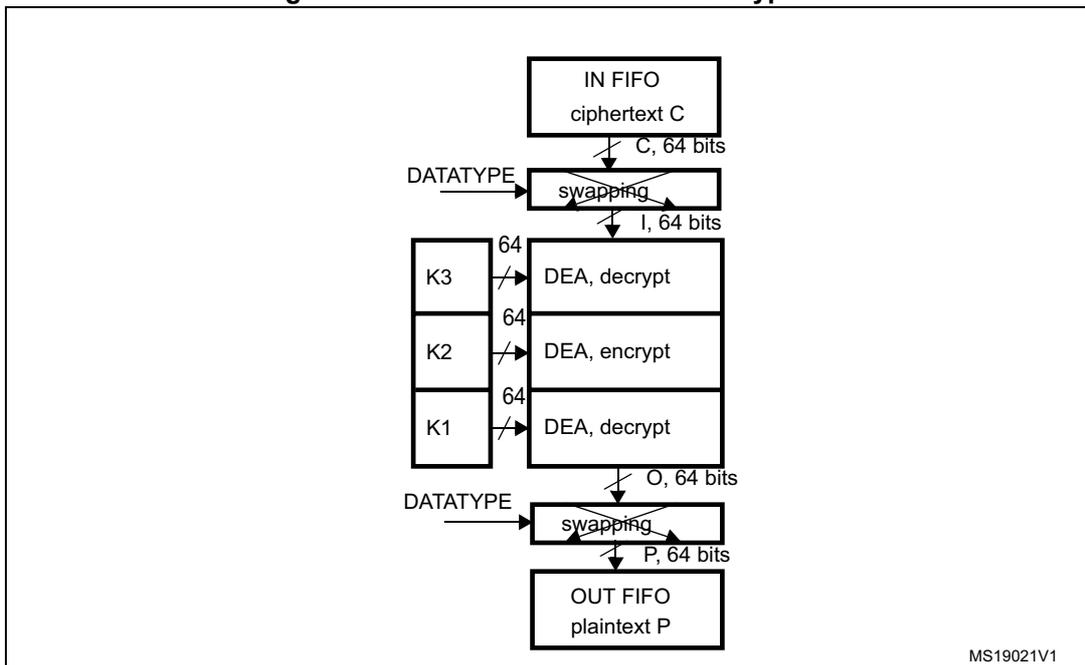 Flowchart of DES/TDES-ECB mode decryption showing the sequence from IN FIFO (ciphertext C) through swapping, three DEA stages (decrypt, encrypt, decrypt) with keys K3, K2, K1, another swapping stage, to OUT FIFO (plaintext P).