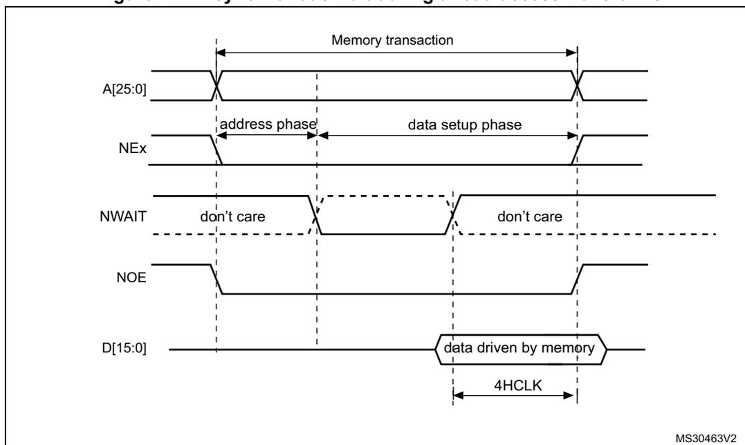 Timing diagram showing asynchronous wait during a read access. The diagram illustrates the relationship between address (A[25:0]), NEx, NWAIT, NOE, and data (D[15:0]) signals over time. The memory transaction is divided into an address phase and a data setup phase. The NWAIT signal is shown as 'don't care' during the address phase and active during the data setup phase. The data is driven by memory for 4 HCLK cycles before the end of the transaction.