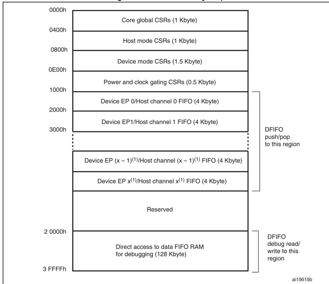 Figure 395. CSR memory map diagram showing the memory layout of the OTG_FS controller. The diagram is a vertical stack of memory blocks with addresses on the left and descriptions on the right. The blocks are: 0000h-0400h: Core global CSRs (1 Kbyte); 0400h-0800h: Host mode CSRs (1 Kbyte); 0800h-0E00h: Device mode CSRs (1.5 Kbyte); 0E00h-1000h: Power and clock gating CSRs (0.5 Kbyte); 1000h-2000h: Device EP 0/Host channel 0 FIFO (4 Kbyte); 2000h-3000h: Device EP1/Host channel 1 FIFO (4 Kbyte); 3000h to 20000h: A series of FIFOs for Device EP x/Host channel x (4 Kbyte each), where x ranges from 3 to 7 in device mode and 1 to 7 in host mode. This region is labeled 'DFIFO push/pop to this region'; 20000h to 3FFFFh: Direct access to data FIFO RAM for debugging (128 Kbyte), labeled 'DFIFO debug read/write to this region'. A note at the bottom right indicates 'ai15615b'.