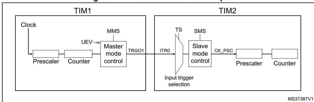 Block diagram for Figure 174 showing the Master/Slave timer example with TIM1 and TIM2.