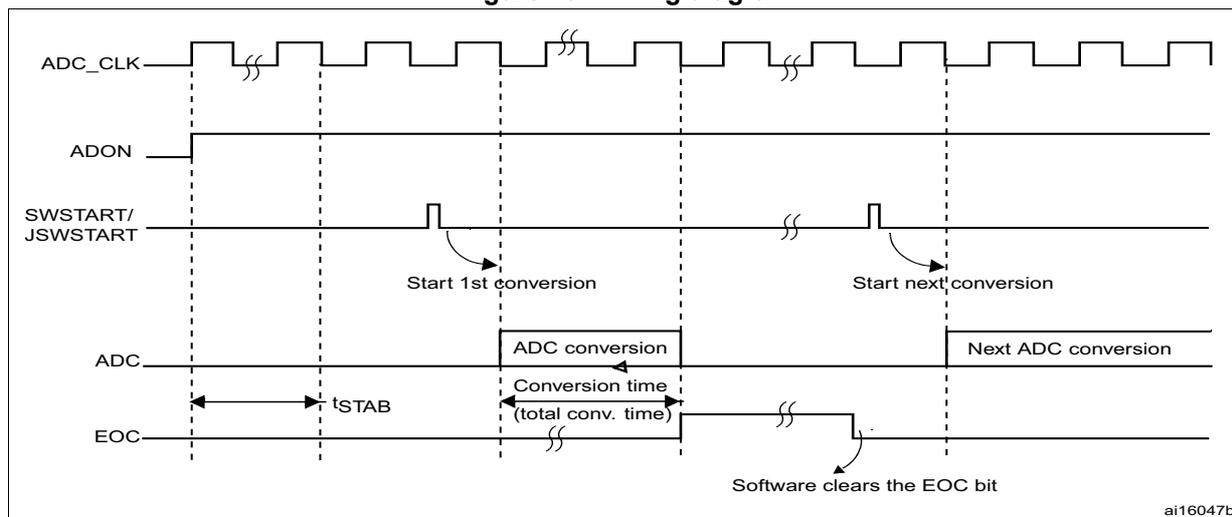 Timing diagram for continuous conversion mode. The diagram shows four waveforms: ADC_CLK (clock), ADON (ADC on), SWSTART/JSWSTART (start signal), and EOC (end of conversion). The ADON signal is high. The SWSTART/JSWSTART signal has two rising edges. The first rising edge is labeled 'Start 1st conversion'. The second rising edge is labeled 'Start next conversion'. The ADC signal shows two conversion periods. The first conversion period starts after the first rising edge of SWSTART/JSWSTART and ends when the EOC signal goes high. The duration of the first conversion is labeled 'Conversion time (total conv. time)'. The EOC signal goes high at the end of the first conversion and is labeled 'Software clears the EOC bit' when it goes low. The stabilization time t_STAB is indicated between the first rising edge of SWSTART/JSWSTART and the start of the first conversion. The diagram is labeled ai16047b.