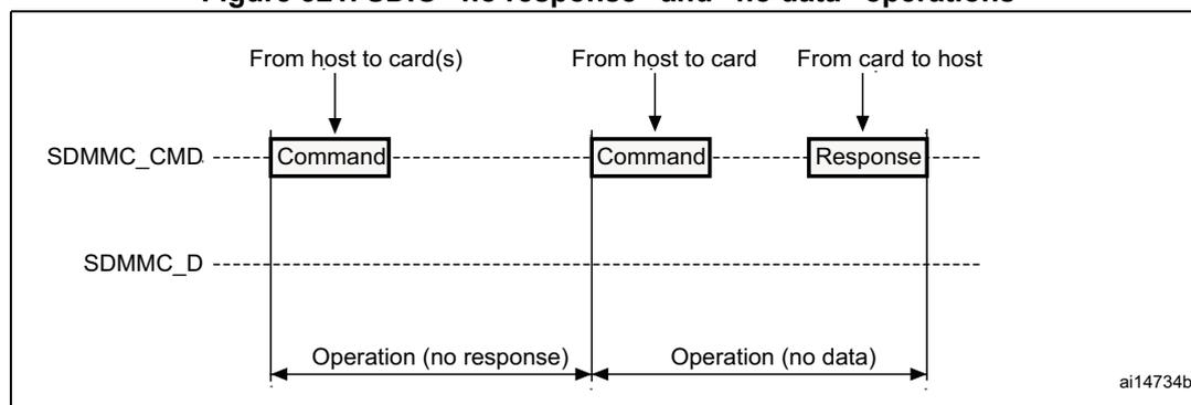 Figure 321: SDIO 'no response' and 'no data' operations diagram