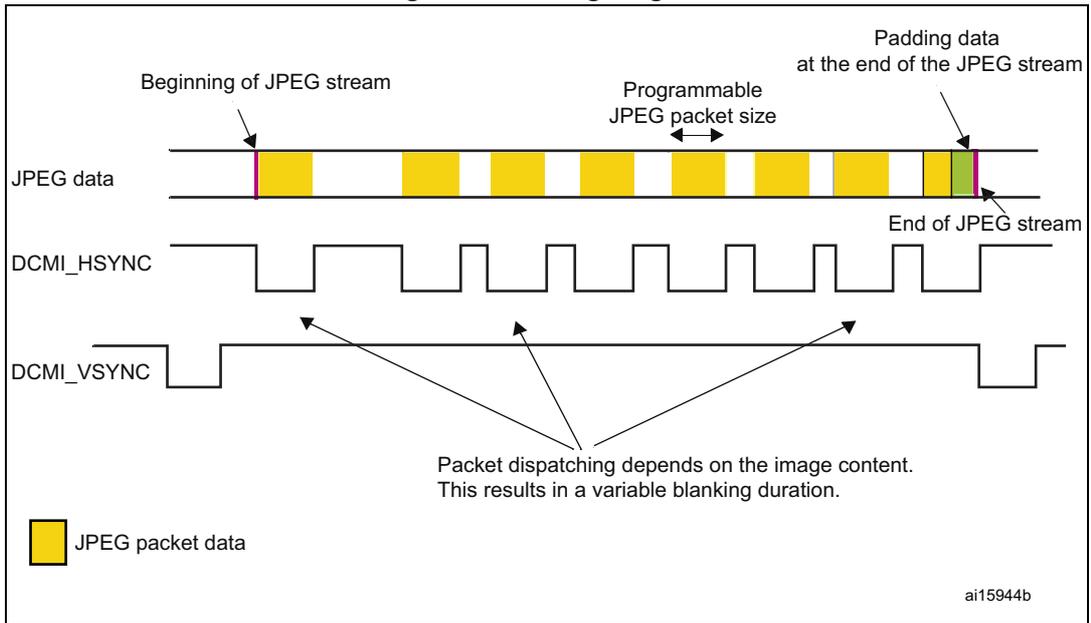 Timing diagram for DCMI showing JPEG data, DCMI_HSYNC, and DCMI_VSYNC signals. The diagram illustrates the timing of JPEG packet data relative to horizontal and vertical synchronization signals. Key features include the beginning and end of the JPEG stream, programmable packet size, and padding data.