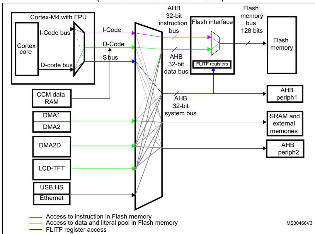 Figure 4: Flash memory interface connection inside system architecture (STM32F42xxx and STM32F43xxx). The diagram shows the internal architecture of an STM32F42xxx/43xxx microcontroller. On the left, the Cortex-M4 core with FPU is shown, with its I-Code bus, D-Code bus, and S bus connected to a central AHB 32-bit system bus. The system bus is connected to various components: CCM data RAM, DMA1, DMA2, DMA2D, LCD-TFT, USB HS, and Ethernet on the left; and Flash interface, AHB periph1, SRAM and external memories, and AHB periph2 on the right. The Flash interface contains FLITF registers and is connected to the system bus and a 128-bit Flash memory bus. The Flash memory bus is connected to the Flash memory. The legend indicates: Access to instruction in Flash memory (purple line), Access to data and literal pool in Flash memory (green line), and FLITF register access (blue line). The diagram is labeled MS30466V3.