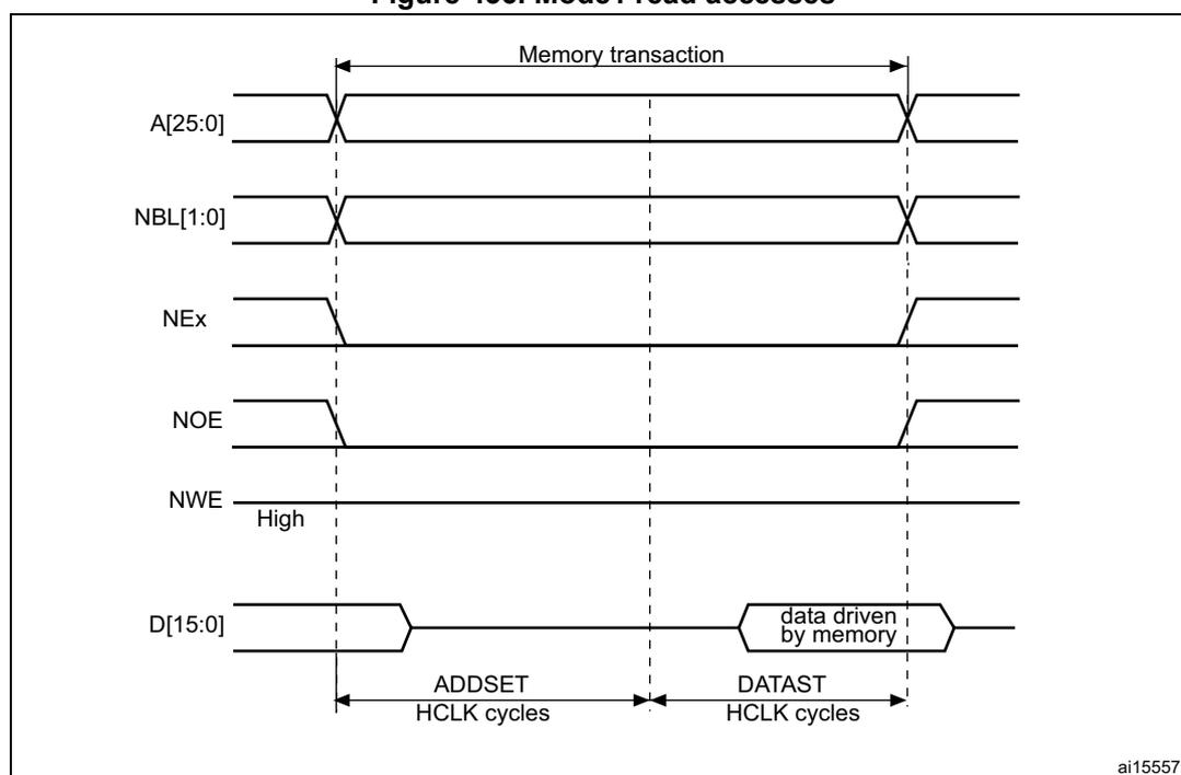 Timing diagram for Mode 1 read accesses showing address, control signals, and data bus over time.
