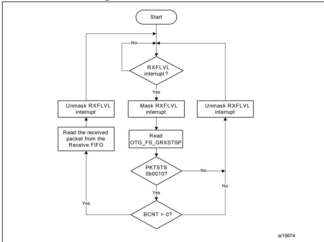Flowchart for Receive FIFO read task. The process starts at 'Start', then enters a loop waiting for an 'RXFLVL interrupt?'. If 'No', it loops back. If 'Yes', it branches: 'Unmask RXFLVL interrupt' (left), 'Mask RXFLVL interrupt' (middle), and 'Unmask RXFLVL interrupt' (right). The middle path leads to 'Read OTG_FS_GRXSTSP', which then checks 'PKTSTS 0b0010?'. If 'No', it loops back to the initial interrupt check. If 'Yes', it checks 'BCNT > 0?'. If 'Yes', it leads to 'Read the received packet from the Receive FIFO', which then leads to 'Unmask RXFLVL interrupt'. If 'No', it loops back to the initial interrupt check. The left and right 'Unmask RXFLVL interrupt' blocks both lead to the initial interrupt check loop. A small code 'ai15674' is in the bottom right corner of the diagram area.