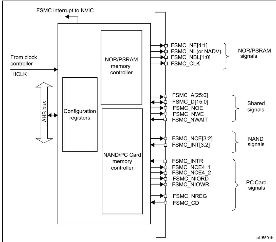 FSMC block diagram showing internal components like AHB interface, NOR/PSRAM memory controller, NAND/PC Card memory controller, and external signal groups: NOR/PSRAM signals, Shared signals, NAND signals, and PC Card signals.