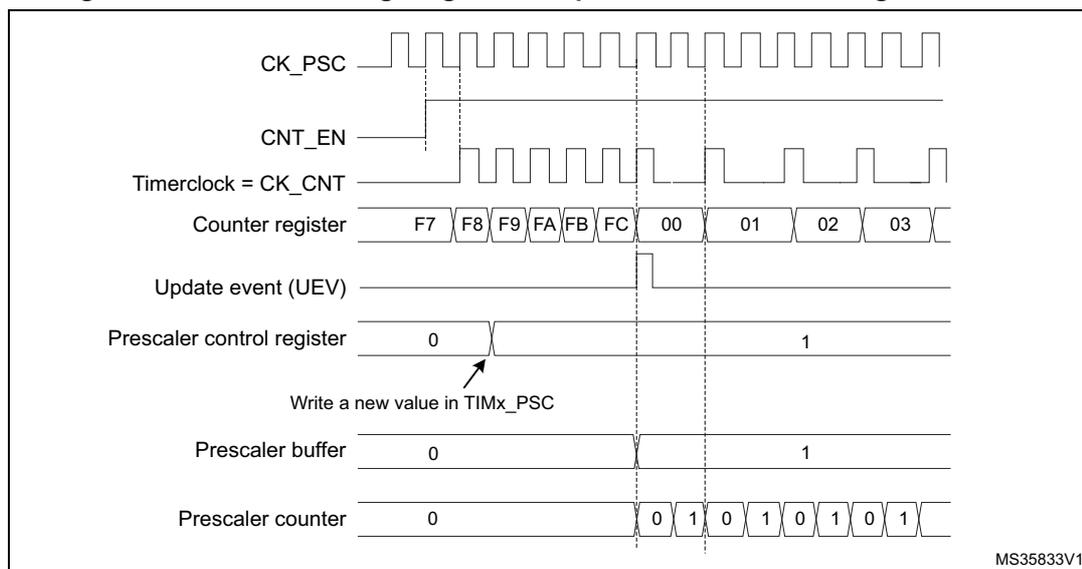 Timing diagram for Figure 135 showing the relationship between CK_PSC, CNT_EN, Timerclock (CK_CNT), Counter register, Update event (UEV), Prescaler control register, Prescaler buffer, and Prescaler counter. The diagram illustrates a change in prescaler division from 1 to 2.