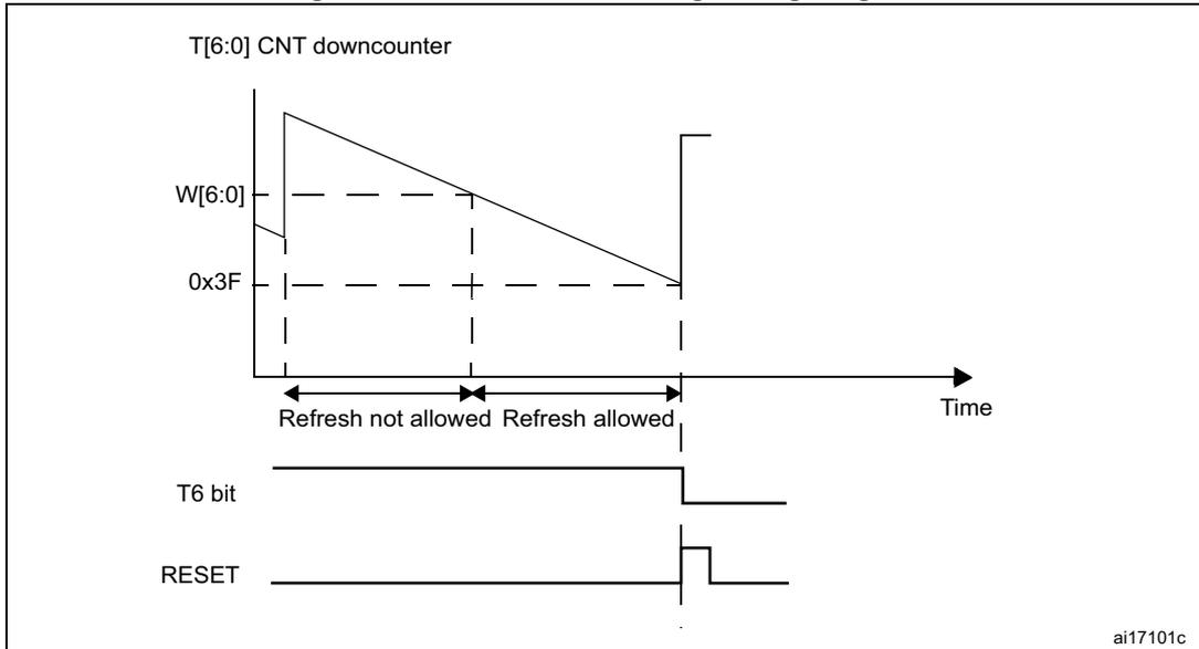 Timing diagram for the Window Watchdog (WWDG). The top graph shows the [6:0] CNT downcounter (T[6:0]) decreasing linearly over time. A horizontal dashed line at 0x3F marks the window limit. The counter starts above 0x3F and decreases. The period from the start until it reaches 0x3F is labeled 'Refresh not allowed'. The period after it reaches 0x3F until it reaches 0x00 is labeled 'Refresh allowed'. Below the graph, the T6 bit is shown as a high signal. The RESET signal is shown as a low pulse that occurs when the counter reaches 0x00.