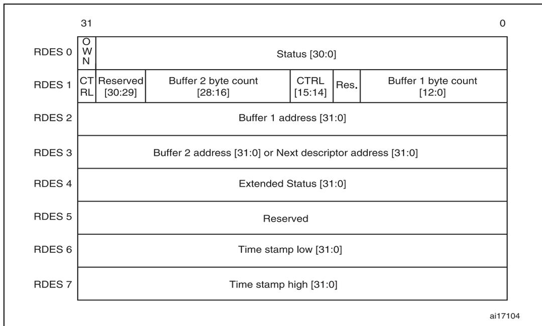 Diagram showing the enhanced receive descriptor field format with IEEE1588 time stamp enabled. It lists RDES 0 through RDES 7 with their respective fields and bit ranges.