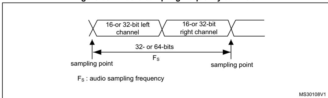 Figure 281: Audio sampling frequency definition diagram. It shows a sequence of frames: '16- or 32-bit left channel' followed by '16- or 32-bit right channel'. A double-headed arrow labeled '32- or 64-bits' spans across both channels. Below this, 'F_s' is indicated between two 'sampling point' markers. A note at the bottom states 'F_s : audio sampling frequency'. The diagram is labeled 'MS30108V1' in the bottom right corner.