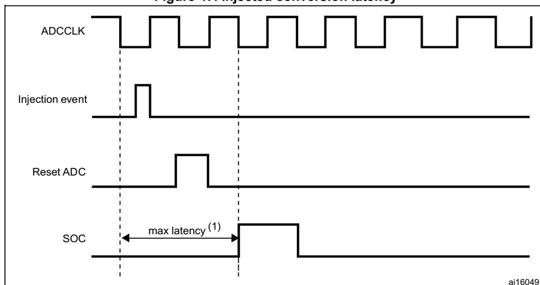 Timing diagram showing the relationship between ADCCLK, Injection event, Reset ADC, and SOC signals. The diagram illustrates the maximum latency from an injection event to the start of the injected conversion (SOC).