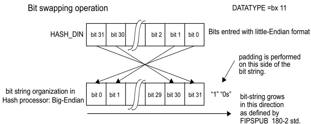 Diagram A: Bit swapping operation. It shows a bit string organization in the Hash processor (Big-Endian) with bits 0, 1, 29, 30, 31. Above it, the HASH_DIN input shows bits 31, 30, 2, 1, 0. Arrows show the mapping: bit 0 to bit 31, bit 1 to bit 30, bit 29 to bit 2, bit 30 to bit 1, and bit 31 to bit 0. A note indicates padding with '1' and '0's is performed on the left side of the bit string. A dashed line separates this section from the next.