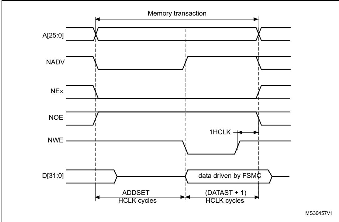 Timing diagram for Mode 2 write access waveforms. It shows signals A[25:0], NADV, NEx, NOE, NWE, and D[31:0] over time. The 'Memory transaction' starts with a falling edge of NADV and ends with a rising edge of NADV. ADDSET is the time from the start to the start of data driving. (DATAST + 1) is the time from the start of data driving to the end of the transaction. Data is driven by FSMC during (DATAST + 1).