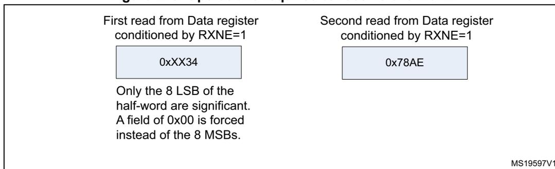 Figure 276: Operations required to receive 0x3478AE. The diagram shows two sequential read operations from the Data register. The first read is 'First read from Data register conditioned by RXNE=1' and shows a box with '0xXX34'. Below it, a note says: 'Only the 8 LSB of the half-word are significant. A field of 0x00 is forced instead of the 8 MSBs.' The second read is 'Second read from Data register conditioned by RXNE=1' and shows a box with '0x78AE'. Reference MS19597V1 is at the bottom right.