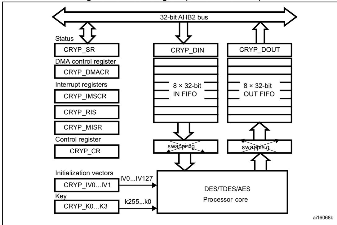 Block diagram of the cryptographic processor (STM32F415/417xx) showing the 32-bit AHB2 bus, registers, FIFOs, and the DES/TDES/AES processor core.