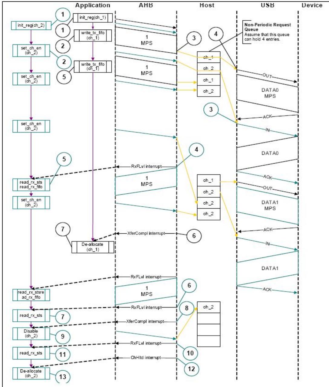 Sequence diagram showing USB transactions between Application, AHB, Host, USB, and Device. The diagram illustrates the flow of data and control signals for OUT and IN transactions, including register operations, interrupt handling, and USB packet exchanges.