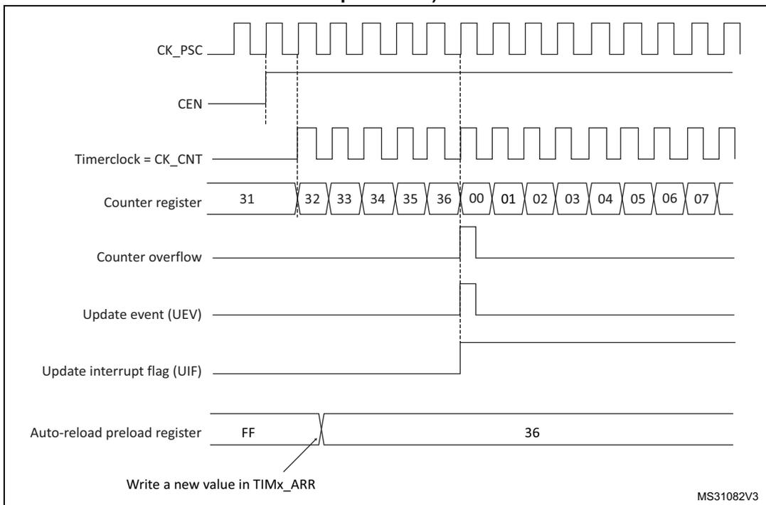 Timing diagram for ARPE=0 showing counter overflow and update event when the auto-reload register is not preloaded.