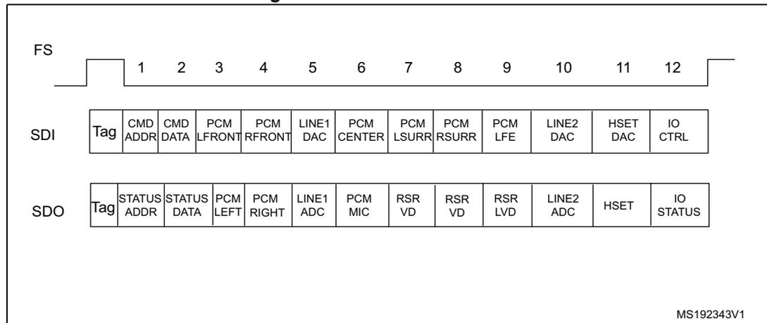 Diagram of AC'97 audio frame structure showing 13 slots. Slot 0 is a 16-bit Tag. Slots 1-12 are 20-bit data slots. The diagram shows SDI and SDO lines with their respective data fields for each slot.