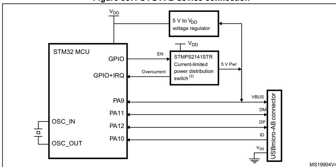 Figure 387. OTG A-B device connection diagram. The diagram shows an STM32 MCU connected to a USB micro-AB connector. The MCU's PA9 pin is connected to the VBUS line of the connector. PA11 is connected to the DM line, PA12 to the DP line, and PA10 to the ID line. The ID line is also connected to the Vss line of the connector. The MCU's GPIO pins are connected to a 5 V to Vdd voltage regulator and an STMP2141STR Current-limited power distribution switch. The regulator's output is connected to the Vdd line of the MCU and the STMP2141STR. The STMP2141STR's output is connected to the VBUS line of the connector. The STMP2141STR is also connected to the Overcurrent pin of the MCU. The OSC_IN and OSC_OUT pins of the MCU are connected to a crystal oscillator.
