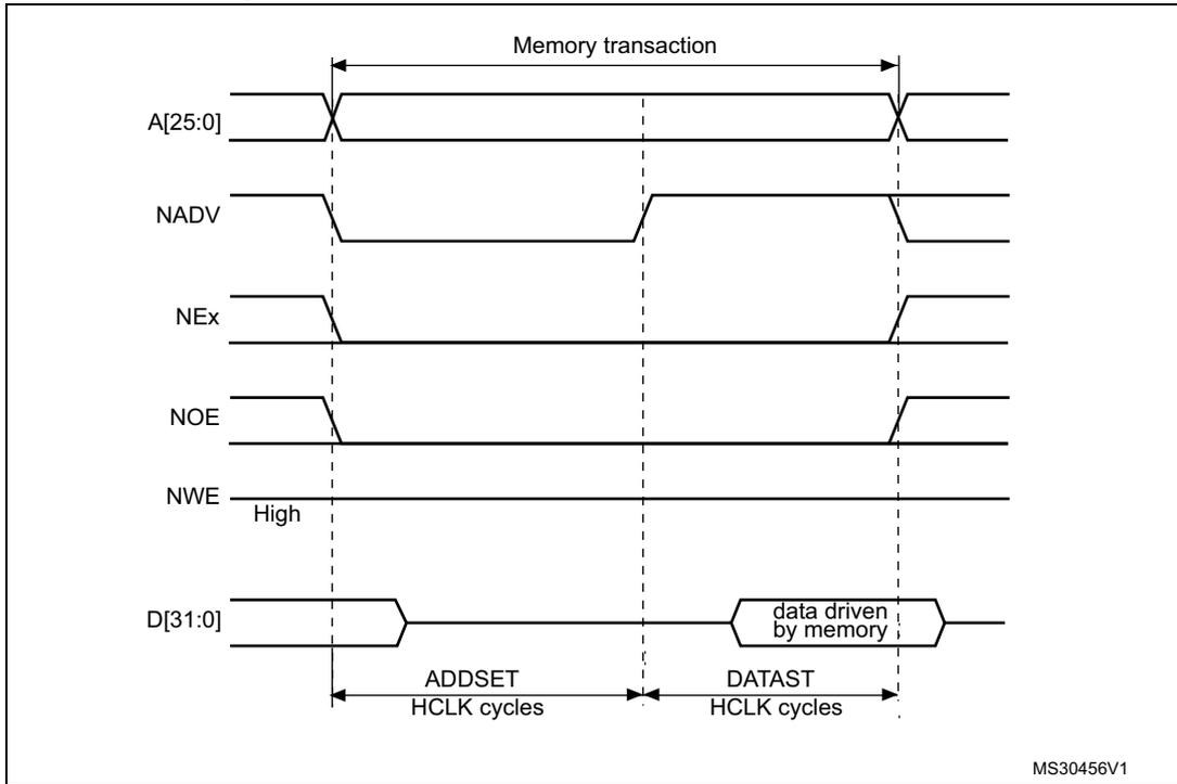 Timing diagram for Mode 2 and Mode B read access waveforms. It shows signals A[25:0], NADV, NEx, NOE, NWE (High), and D[31:0] over time. The 'Memory transaction' starts with a falling edge of NADV and ends with a rising edge of NADV. ADDSET is the time from the start to the start of data driving. DATAST is the time from the start of data driving to the end of the transaction. Data is driven by memory during DATAST.