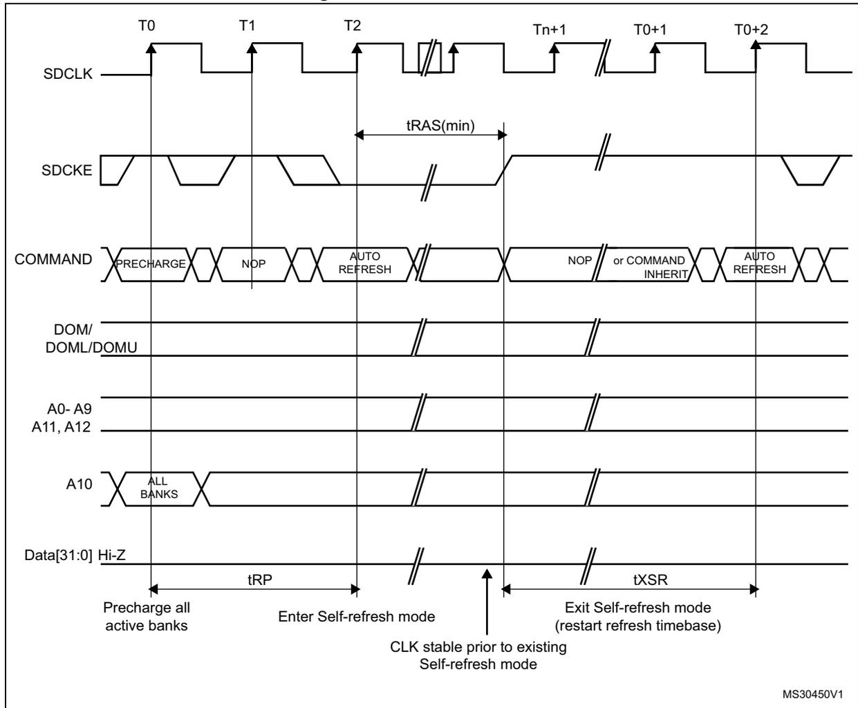 Timing diagram for Self-refresh mode showing signals SDCLE, SDCKE, COMMAND, DOM/DOML/DOMU, A0-A9, A11-A12, A10, and Data[31:0] over time intervals T0 to T0+2. It details the sequence of commands (PRECHARGE, NOP, AUTO REFRESH) and the timing parameters tRAS(min), tRP, and tXSR.