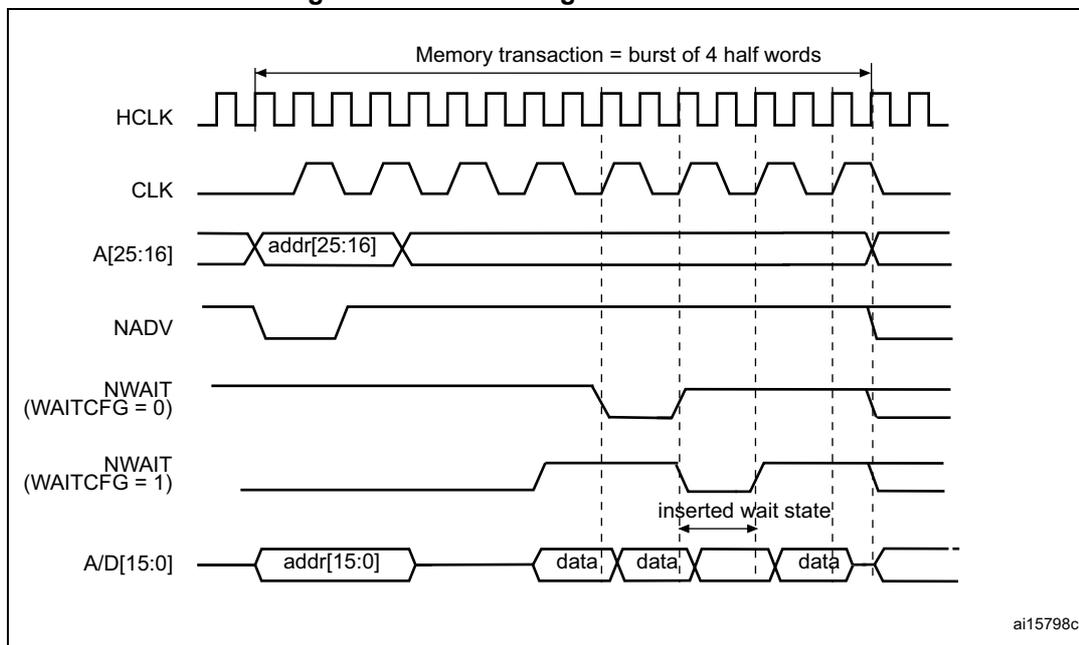Figure 473. Wait configuration waveforms. Timing diagram showing HCLK, CLK, A[25:16], NADV, NWAIT (WAITCFG = 0), NWAIT (WAITCFG = 1), and A/D[15:0] signals. A memory transaction is shown as a burst of 4 half words. The diagram illustrates the effect of the WAITCFG bit on the data output sequence, with an 'inserted wait state' shown for WAITCFG = 1.