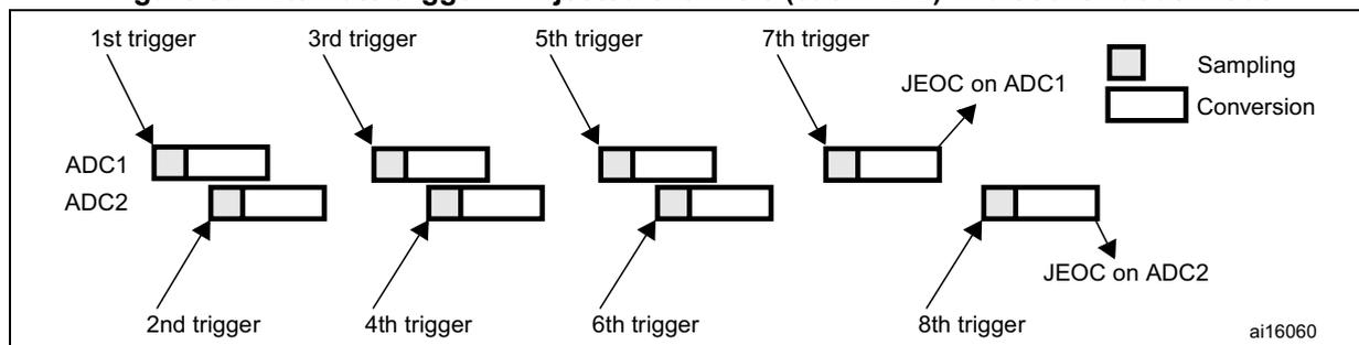 Figure 59: Timing diagram showing alternate triggers for 4 injected channels in discontinuous mode. The diagram illustrates the sequence of triggers (1st, 2nd, 3rd, 4th, 5th, 6th, 7th, 8th) and the corresponding ADC1 and ADC2 conversion sequences. A legend indicates that a small rectangle represents 'Sampling' and a larger rectangle represents 'Conversion'. JEOC (End of Injected Conversion) flags are shown for ADC1 and ADC2 after their respective sequences complete. The diagram is labeled ai16060.