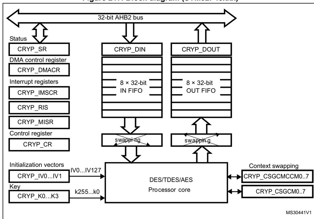 Block diagram of the STM32F43xxx cryptographic processor (CRYP).