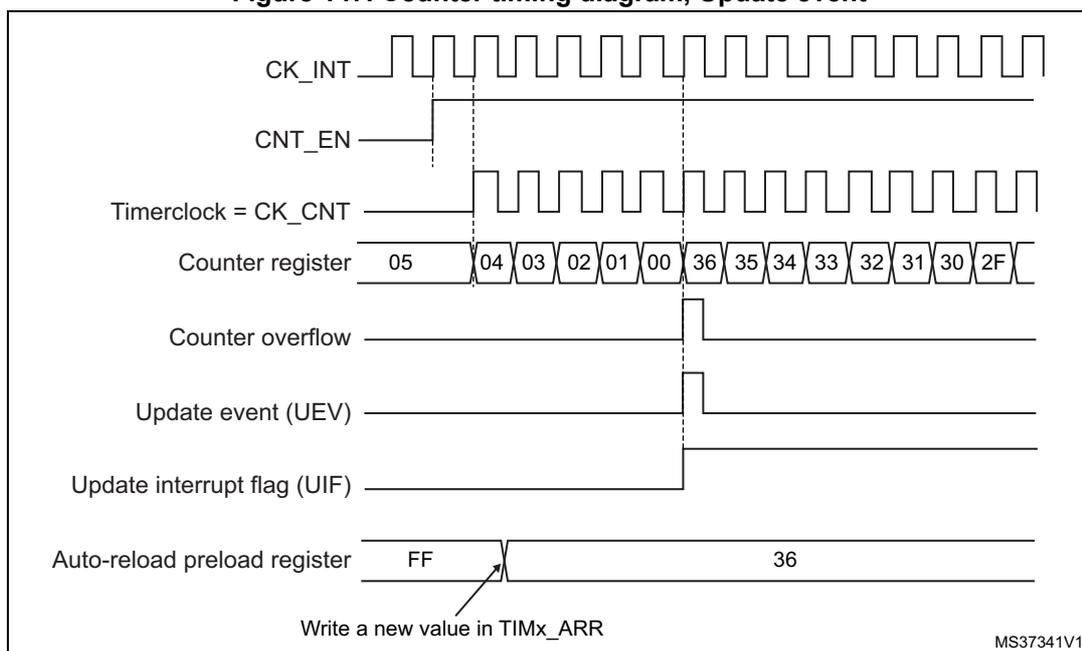 Figure 147. Counter timing diagram, Update event. The diagram shows the relationship between the internal clock (CK_INT), counter enable (CNT_EN), timer clock (CK_CNT), counter register values, counter overflow, update event (UEV), update interrupt flag (UIF), and the auto-reload preload register. The counter register values are shown in a sequence: 05, 04, 03, 02, 01, 00, 36, 35, 34, 33, 32, 31, 30, 2F. The auto-reload preload register is shown with values FF and 36. An arrow points to the register with the text 'Write a new value in TIMx_ARR'.