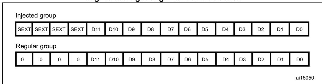Diagram showing right alignment of 12-bit data for injected and regular groups.