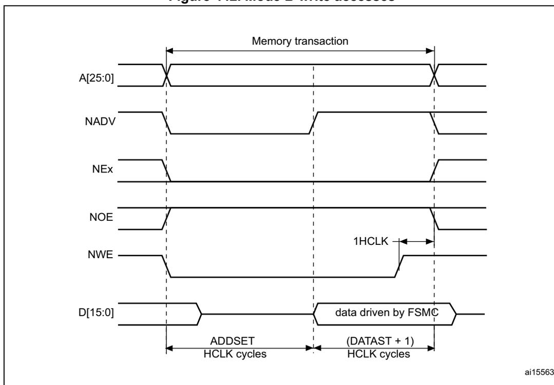 Timing diagram for Mode B write accesses showing signals A[25:0], NADV, NEx, NOE, NWE, and D[15:0] over time. The diagram illustrates the memory transaction phases: address setup (ADDSET), data drive (DATAST + 1), and clock cycle (1HCLK).