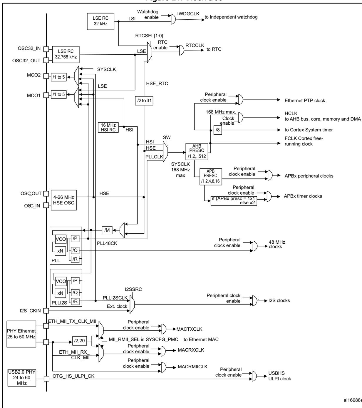 Detailed clock tree diagram for STM32F405xx/07xx and STM32F415xx/17xx(RCC) showing various clock sources (LSE, HSE, HSI, PLL) and their distribution to different system components like the core, peripherals, and USB/Ethernet PHYs.