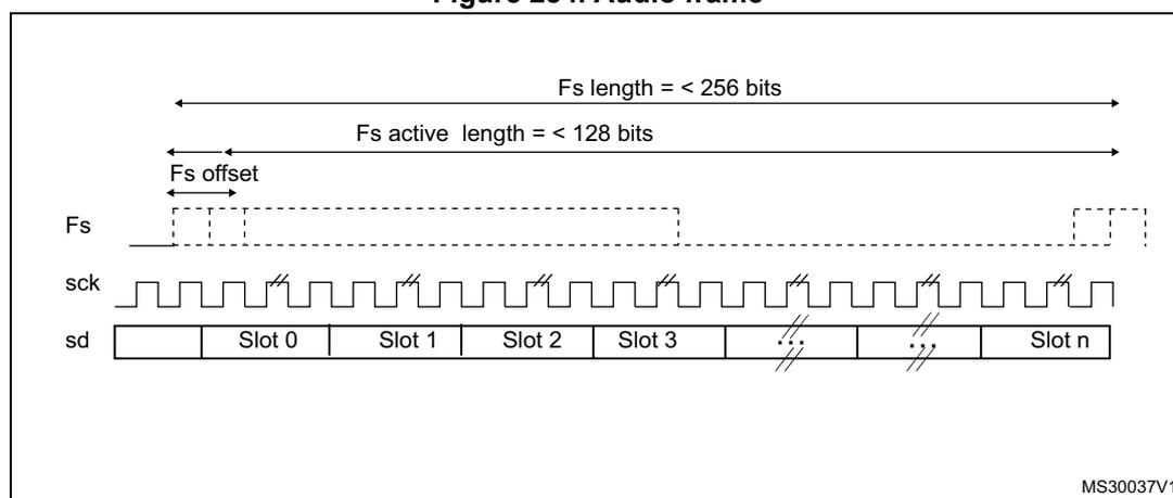 Timing diagram of an audio frame showing the relationship between the Frame Synchronization (Fs) signal, the Serial Clock (sck), and the Serial Data (sd) slots.