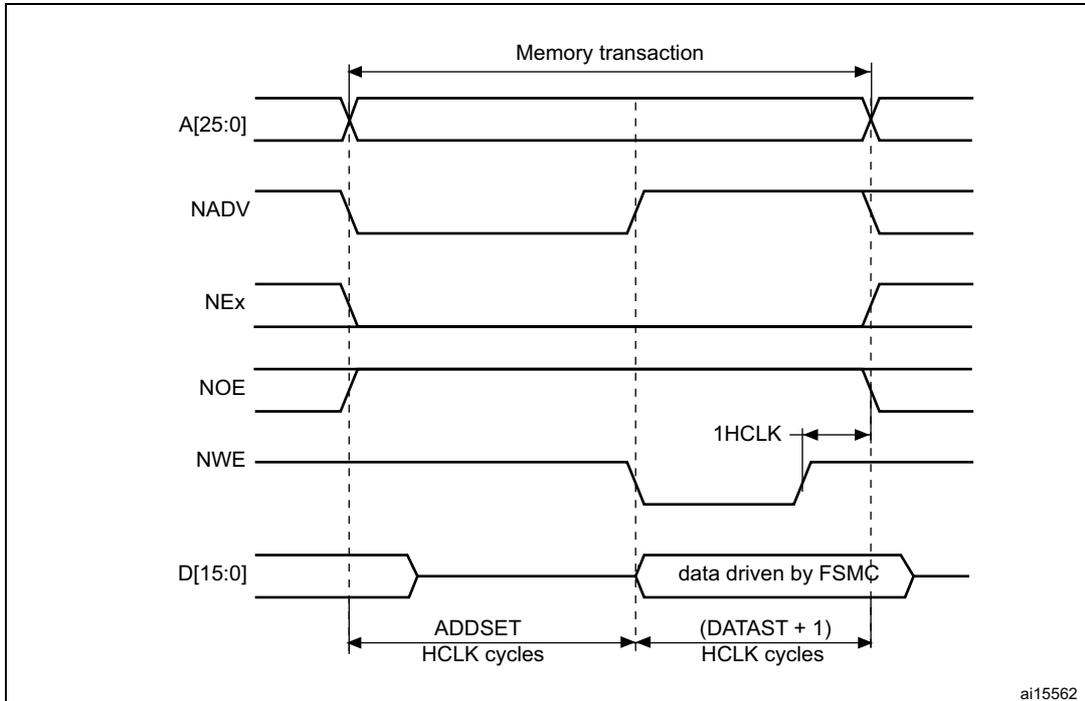Timing diagram for Mode2 write accesses showing address, control signals, and data bus over time.