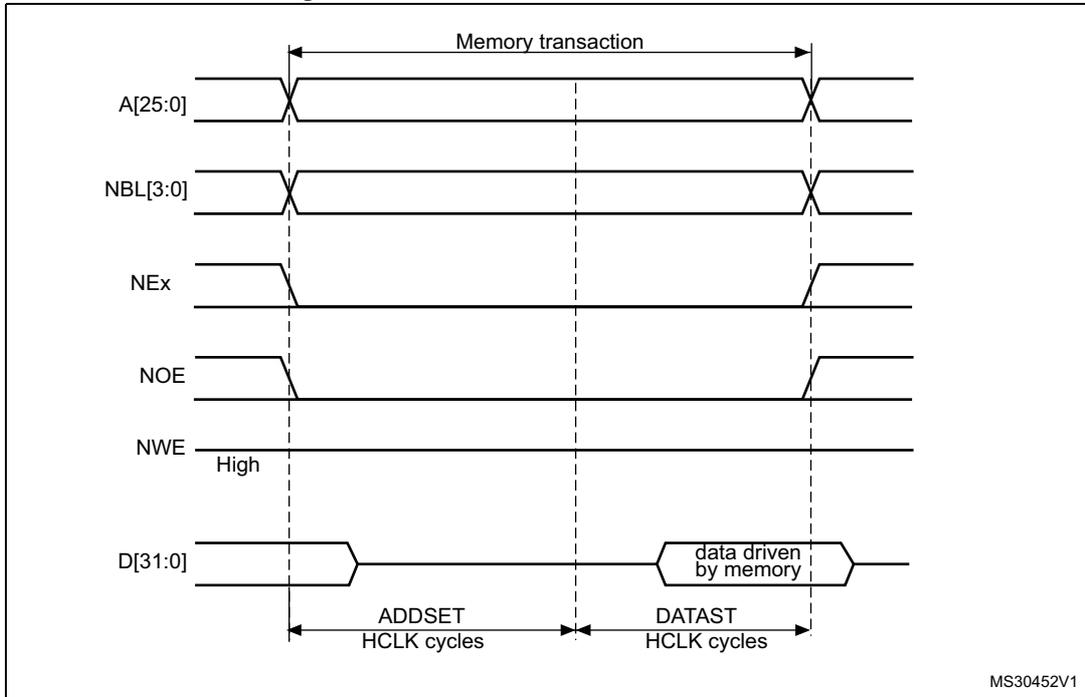 Timing diagram for Mode 1 read access waveforms showing signals A[25:0], NBL[3:0], NEx, NOE, NWE, and D[31:0] over time. The diagram shows the memory transaction duration, ADDSET time, and DATAST time in HCLK cycles.