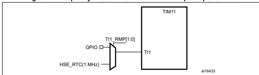 Figure 24: Frequency measurement with TIM11 in Input capture mode. The diagram shows a TIM11 timer block. Its TI1 input is connected to a multiplexer. The multiplexer has two inputs: GPIO and HSE_RTC(1 MHz). The output of the multiplexer is connected to the TI1 input of the TIM11 block. Above the multiplexer, the label 'TI1_RMP[1:0]' is present. The diagram is labeled 'ai18433' in the bottom right corner.